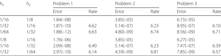 Table 4 The maximum absolute error and convergence rate for Problem 3 with Re = 102