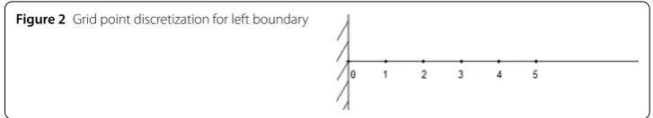 Figure 2 Grid point discretization for left boundary