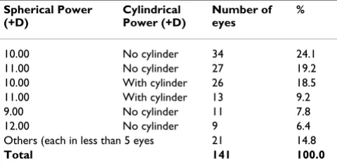Table 5: Distribution of spherical and cylindrical power in the provided spectacles which were still being used