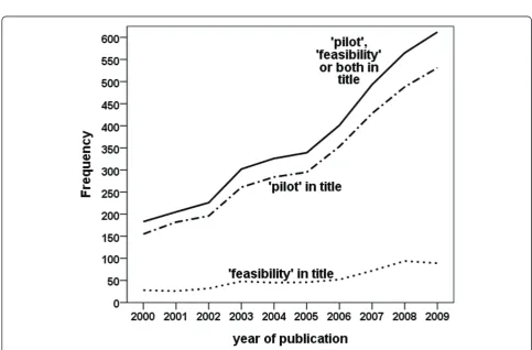 Figure 1 Frequencies of papers identified with ‘pilot’, ‘feasibility’ or both in the title (searched on 21st February 2011).
