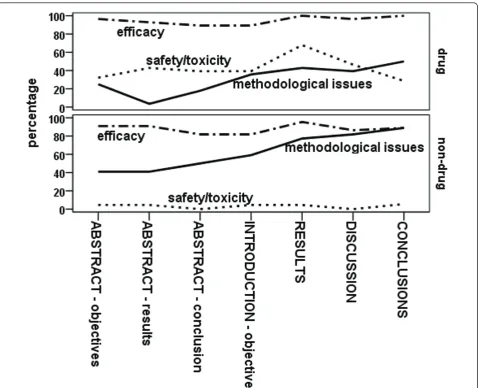 Figure 2 Percentage of papers in which feasibility, efficacy and safety/toxicity objectives, results, discussion or conclusions werepresented (percentages for the Conclusions section based on the 32 papers including one).