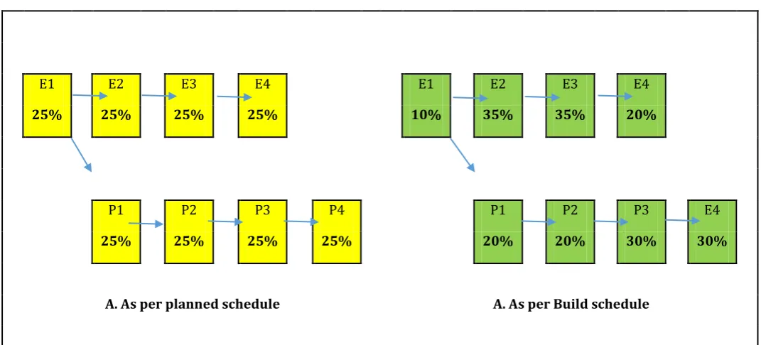 Table 2.  Representation of Work by duration as well as Quantity of an activity  