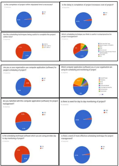 Figure 2 shows questioner survey graphical presentation  