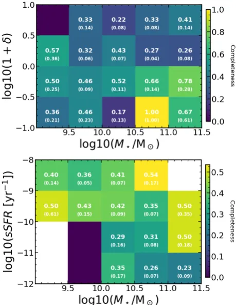 Fig. A.1. Spectroscopic sample completeness as a function of stellarmass and local overdensity (top) and speciﬁc star formation rate (bot-tom)