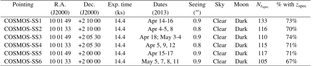 Table 2. Properties of the clusters in and around the VIMOS target ﬁelds (see Figure 1)