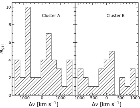 Fig. 7. The velocity distribution for clusters A (left) and B (right) of allmember galaxies