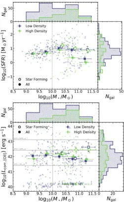 Figure A.1). At higher stellar masses (log10(M⋆/M⊙) > 10),we ﬁnd a stronger dependence of SFR on local density