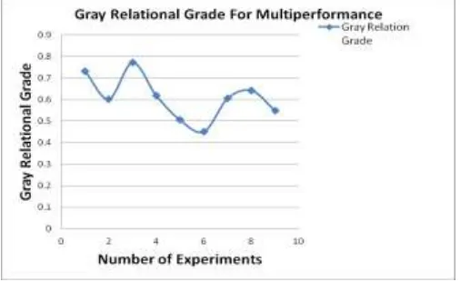 Table- 9:-Gray relational coefficient and gray relational grade 