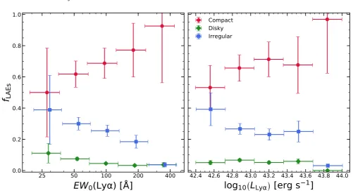 Figure 8. Fraction of LAEs of a given morphological class (compact as red circles, disky as green diamonds, and irregulars as bluesquares) at 2 ≲ z ≲ 6 as a function of line equivalent width (left) and line luminosity (right).