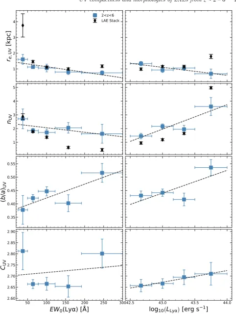 Figure 9. Morphology as a function of line equivalent width (left column) and line luminosity (right column) of LAEs attop to bottom we show the results for galaxy size, S´ersic index, axis-ratio, and light concentration