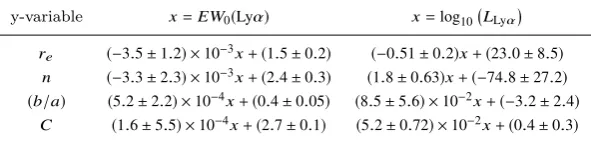 Table 3. Linear ﬁts shown in Figureparameters from the best ﬁt for Ly 9. Each line represents a morphological quantity and in the second and third columns we show theα equivalent width and luminosity, respectively.