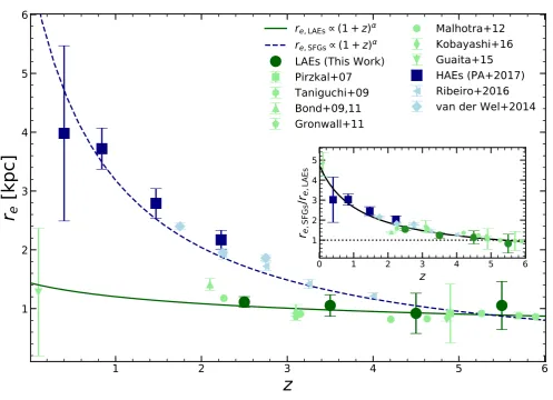 Figure 10. Size properties of LAEs at 2 ≲ z ≲ 6. We plot the evolution of the median size of the distribution (our results in large greencircles) and compare our values to those reported in the literature (in light green): square (Pirzkal et al