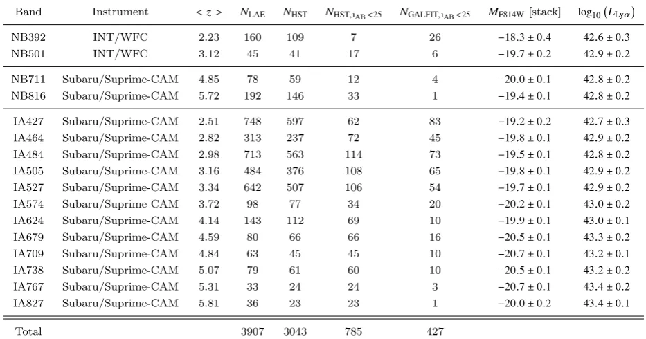 Table 1. The full sample of LyTheα emitters selected with the 16 narrow- and medium-bands used in this work