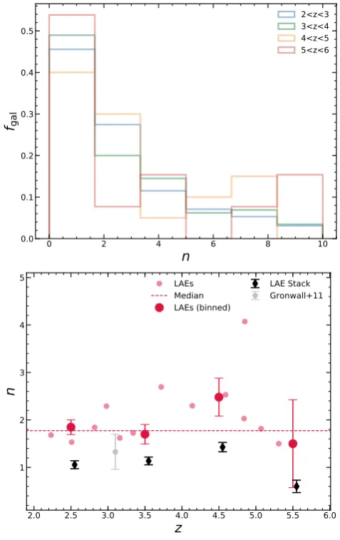 Figure 3. S´ersic index median values of LAEs atOn the top panel we show the S´ersic index distribution of LAEsfor each redshift bin considered