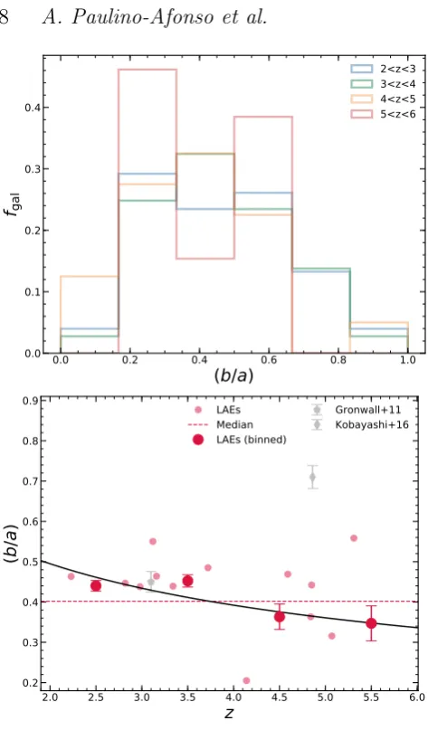Figure 6. Concentration median values of LAEs atWe plot the evolution of the median concentration of the distri-bution (our results in semi-transparent red circles for individualbands and large opaque red circles after binning in redshift) andcompare our v