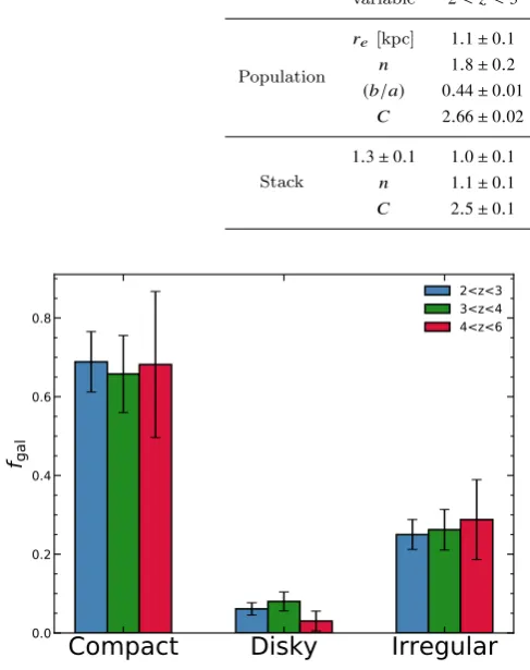 Table 2. Median population and stack values as a function of redshift for the morphological quantities presented in this work.