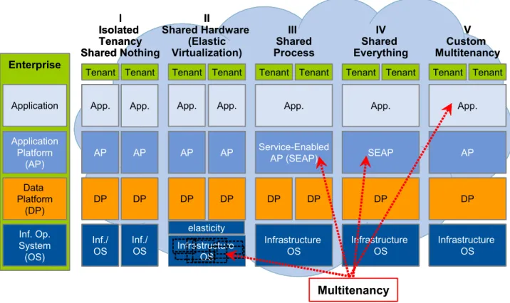 Figure 1. Gartner Reference Architecture for Multitenancy 