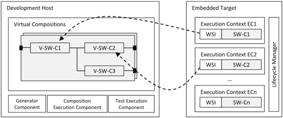 Fig. 1. Test framework architecture: a Development Host – modelling component-based system, definition and execution of tests (left) and an Embedded Target – execution of software components (right)
