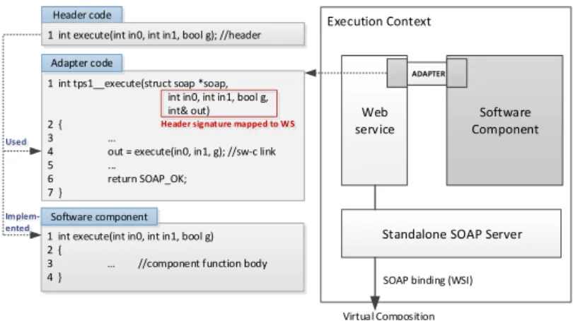 Fig. 2. Execution Context: artifacts used for the mapping between CBSE and SOA (left) and the architecture (right)