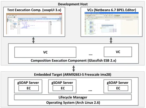 Fig. 3. Implementation of the framework and used tools and configurations (EC - -Execution Context, VC - Virtual Composition)