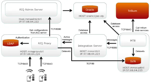 Figure 3-2: System design 