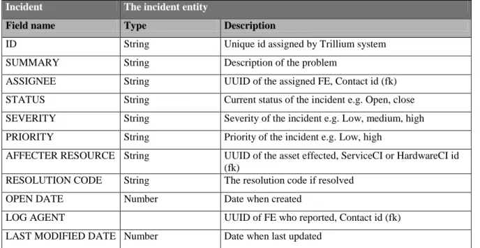 Table 3-3: Incident entity 