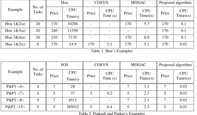Table 1 compares the performance of the proposed algorithm with those of Hou’s algorithm[3], COSYN[9] and MOGAC[10] when they are applied to the unclustered(u) and clustered(c) version of Hou’s task graphs.
