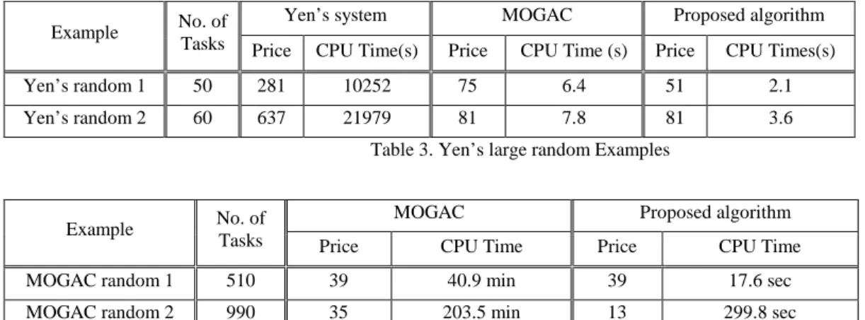 Table 4. MOGAC’s very large random Examples In addition to the previous examples, we compare the performance