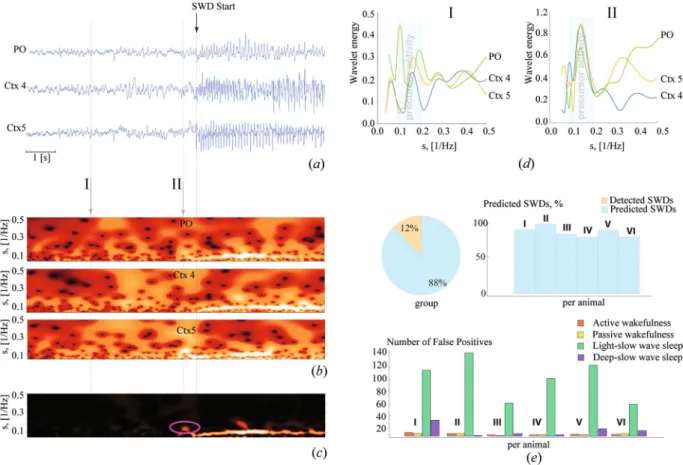 Figure 1. (a) A set of EEG recordings taken from subgranular layers 4 (Ctx4) and 5 (Ctx5) of the 
