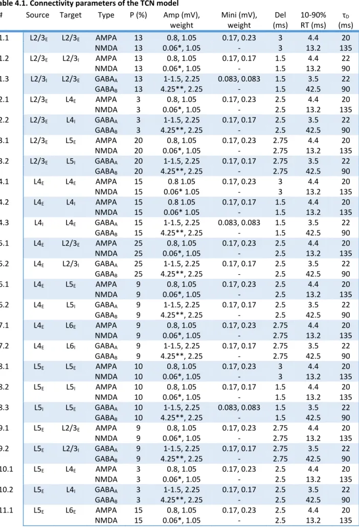 Table 4.1. Connectivity parameters of the TCN model 