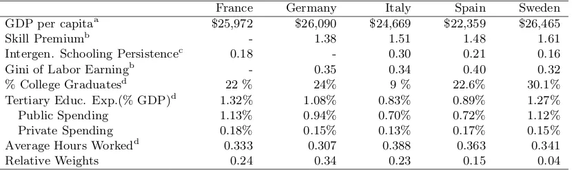 Table A.1: Summary Statistics of Continental European Countries