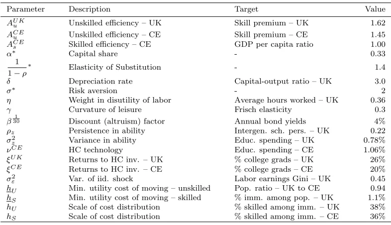 Table 1.2: Calibration Targets