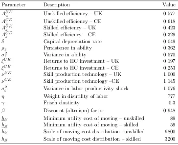 Table 1.3: Calibrated Parameters