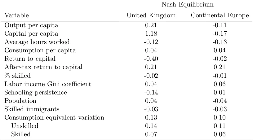 Table 1.8: Aggregate Outcomes in the Nash Equilibrium