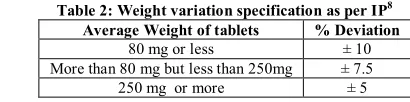 Table 2: Weight variation specification as per IP8 
