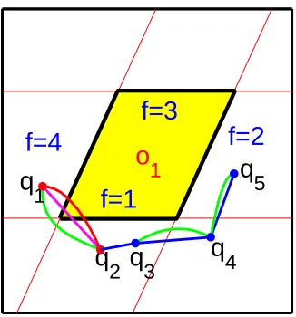 Figure 3.3: An example of parallelogram obstacle. finfeasible trajectories between two feasible conﬁgurations, is the index of each face