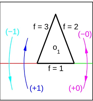 Figure 3.4: An example of calculating the h-signature with respect to a triangular obstacle.