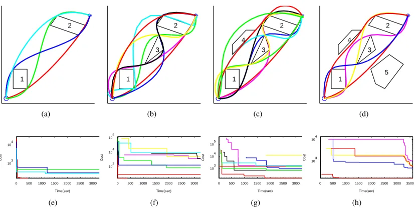 Figure 3.8: (a)-(d) Final trajectories in four different homology classes with two, three, four and ﬁve obsta-cles, respectively