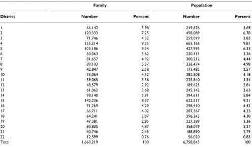 Table 1: Distribution of Tehran population in the 22 municipal districts (1996 census).