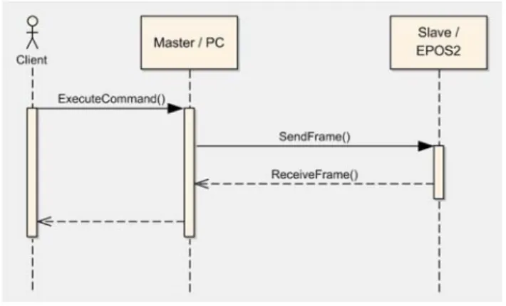Figure 4-2  USB Communication – Command Sequence