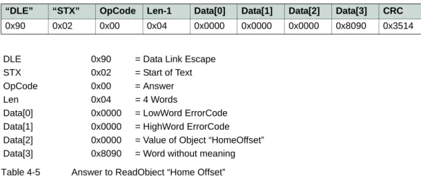 Table 4-5 Answer to ReadObject “Home Offset”