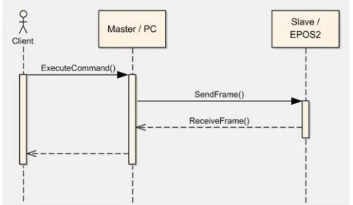 Figure 5-8  RS232 Communication – Command Sequence
