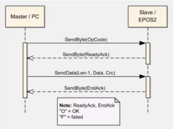 Figure 5-9  RS232 Communication – Sending a Data Frame to EPOS2