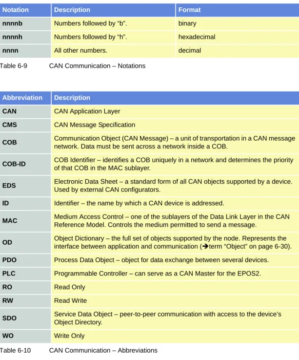 Table 6-9 CAN Communication – Notations
