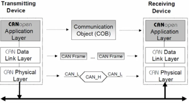 Figure 6-14  CAN Communication – Protocol Layer Interactions