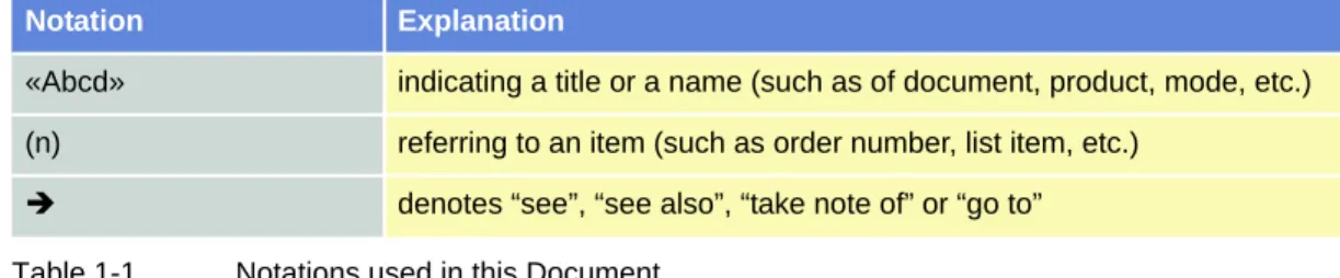 Table 1-1 Notations used in this Document