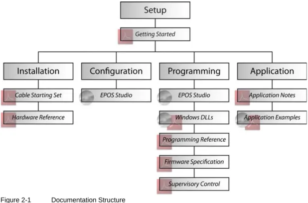 Figure 2-1  Documentation Structure