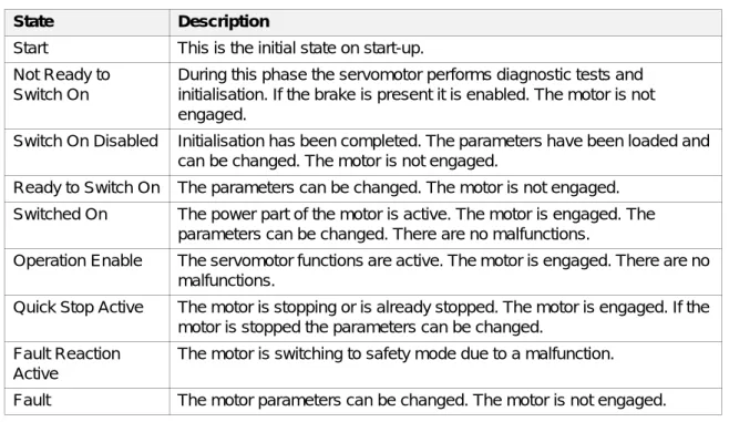 Table 3 DSP 402 States