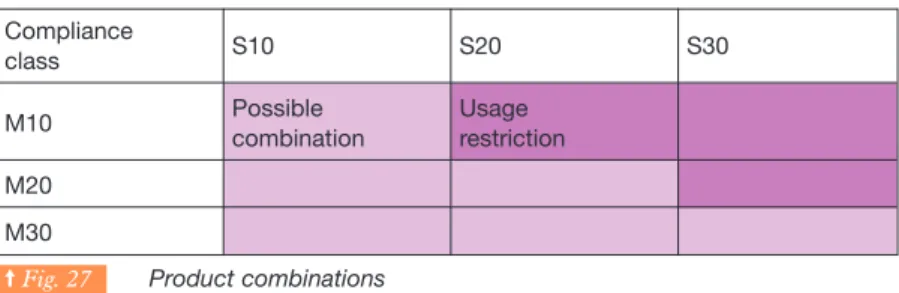 Table 27 shows the best possible product combinations based on the compliance classes.
