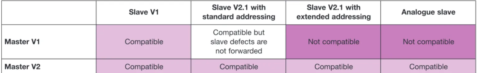 Table 39 shows the compatibility between V1 and V2.1.